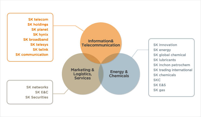 Business domains and affiliates