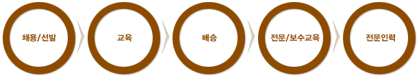 해상직원 선발 양성 Process 는 1.채용선발 2.교육 3.배승 4.전문/보수교육 5.전문인력 순으로 진행됩니다.