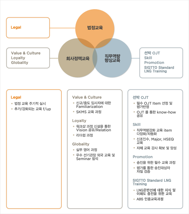 SK해운의 선원 교육은 3개의 주요 Category인 법정교육,회사정책교육,직무역량 향상교육으로 이루어져 있습니다.법정교육은 Legal , 회사정책교육은 Value & Culture, Loyalty , Globality 3개로 세부 Category로 구성되있습니다.Legal:1. 법정 교육을 주기적 실시, 2.추가/강화되는 교육 f/up . Value &Culture: 1.신규/중도 입사자에 대한 Familiarization 2. SKMS 교육 과정. Loyalty: 1.워크샵 과정 신설을 통한 Vision 공유/Relation 2.리더쉽 과정.Globality: 1. 실무 영어 과정 2.우수 선기관장 외국 교육 및 Seminar 참석. 선박 OJT:1.필수 OJT Item 선정 및 평가반영 2.OJT 를 통한 know-how공유. Skill:1.직무역량강화 교육 item 다양화/차등화 2.신조인수,Major,HSEQ 교육 3.자체 교육 강사 확보 및 양성. Promotion:1.승진을 위한 필수 교육 과정 2.평가를 통한 승진대상자 자질 검증 SIGTTO Standard LNG Training. LNG 운반선에 대한 지식 및 이해도 증진을 위한 교육, ABS 인증교육과정