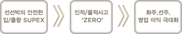 선박의 안전한 입/출항 SUPEX를 통해 인적/물적사고를 ZERO화 하여 화주와 선주의 영업이익을 극대화 한다.