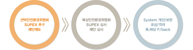 Safety Culture 프로세스는 선박안전환경위원회의 SUPEX 추구,제안제도를 통해 육상안전환경위원회의 SUPEX 심사, 제안 심사를 거쳐 System 개선/보완,포상/격려,육,해상 F/back의 프로세스로 이루어져 있습니다.