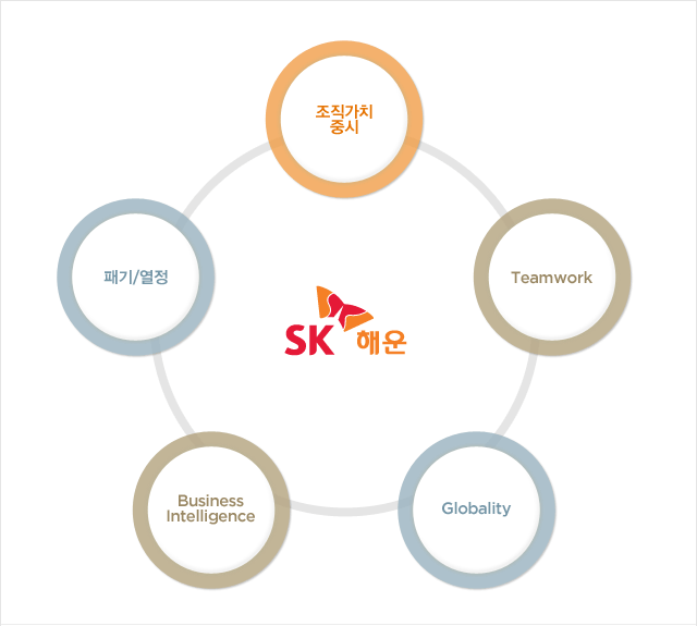 SK해운 인재상5 가지 입니다.조직가치중시,Teamwork,패기/열정,Globality,Business Intelligence 