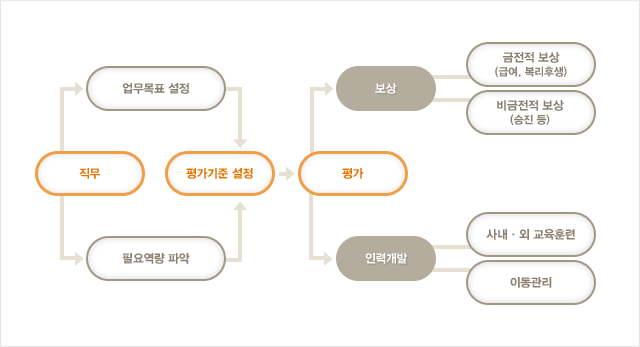 인력관리 System에 관한설명입니다. SK해운의  인력관리 System은 Needed Performance(업무목표 설정)과 Needed Performance(필요역량 파악)하여 직무를 결정하고  평가기준을 설정하여 평가를 합니다. 평가후에는 보상으로서 금전적 보상(급여, 복리후생), 비금전적 보상(승진 등)을 지원하고 인력개발을 통해 사내·외 교육훈련과 이동관리를 실시 합니다. 