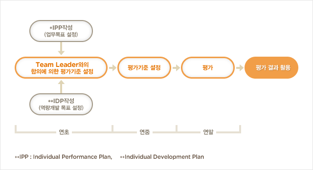 SK해운은 SK해운 년 단위 평가 Process 관련설명입니다. 연초에는 Team Leader와의 합의에 의한 평가기준 설정을 통해 IPP 작성(업무목표 설정)하고 IDP 작성(역량개발 목표 설정)합니다.연중에는 중간 Review를 실시 합니다.연말에는 평가를 통해 향후 평가 결과 활용하는 프로세스로 진행됩니다.IPP란: Individual Performance Plan의 약자 입니다.IDP란: Individual Development Plan 의 약자 입니다.